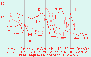 Courbe de la force du vent pour Bournemouth (UK)