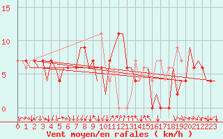 Courbe de la force du vent pour Almeria / Aeropuerto