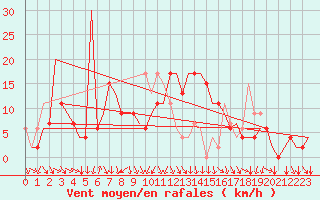 Courbe de la force du vent pour Ibiza (Esp)