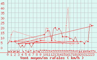 Courbe de la force du vent pour Varna