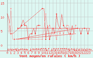 Courbe de la force du vent pour Torino / Caselle