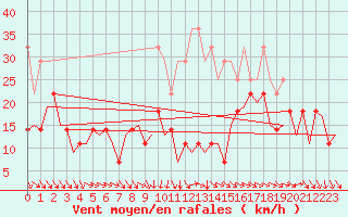 Courbe de la force du vent pour Frankfort (All)