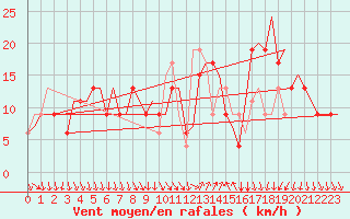 Courbe de la force du vent pour Cagliari / Elmas