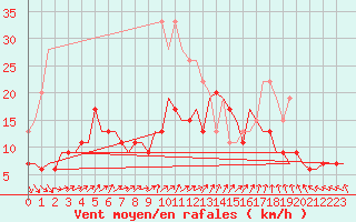 Courbe de la force du vent pour Wittering