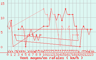 Courbe de la force du vent pour Leon / Virgen Del Camino