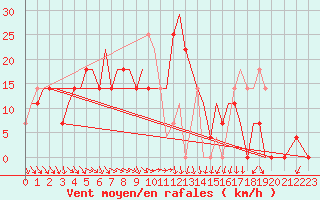 Courbe de la force du vent pour Uralsk