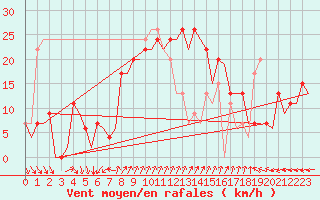 Courbe de la force du vent pour Almeria / Aeropuerto