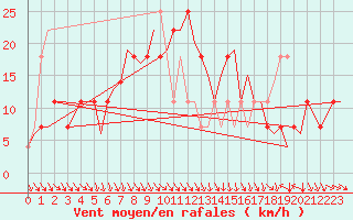 Courbe de la force du vent pour Halli