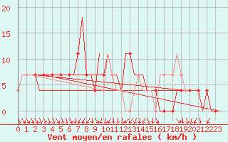 Courbe de la force du vent pour Hanty-Mansijsk