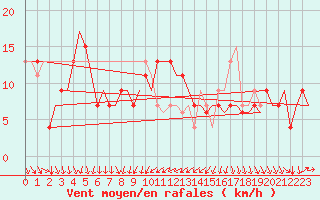 Courbe de la force du vent pour Torino / Caselle