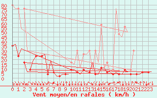 Courbe de la force du vent pour Samedam-Flugplatz