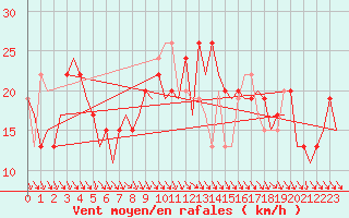 Courbe de la force du vent pour Pamplona (Esp)