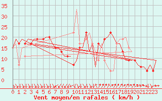 Courbe de la force du vent pour Barcelona / Aeropuerto