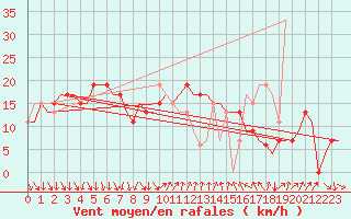 Courbe de la force du vent pour Barcelona / Aeropuerto