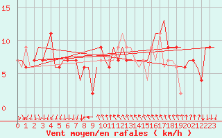 Courbe de la force du vent pour Venezia / Tessera