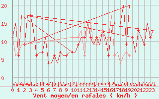 Courbe de la force du vent pour Milano / Malpensa