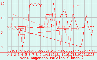 Courbe de la force du vent pour Borlange