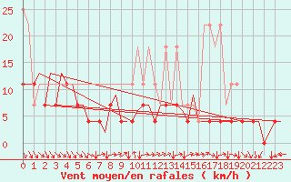 Courbe de la force du vent pour Platform P11-b Sea