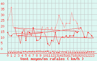 Courbe de la force du vent pour Kristiansund / Kvernberget