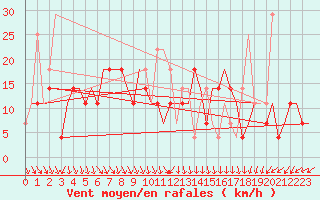 Courbe de la force du vent pour Minsk