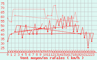 Courbe de la force du vent pour Platform F3-fb-1 Sea
