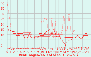 Courbe de la force du vent pour Maastricht / Zuid Limburg (PB)