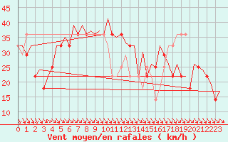 Courbe de la force du vent pour Beograd / Surcin