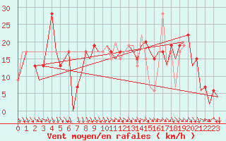 Courbe de la force du vent pour Pamplona (Esp)
