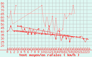 Courbe de la force du vent pour Vlieland