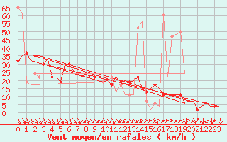 Courbe de la force du vent pour Aberdeen (UK)