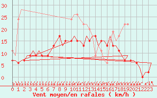 Courbe de la force du vent pour Leeming