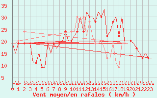 Courbe de la force du vent pour Pamplona (Esp)