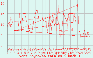 Courbe de la force du vent pour Aberdeen (UK)