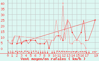 Courbe de la force du vent pour Dushanbe