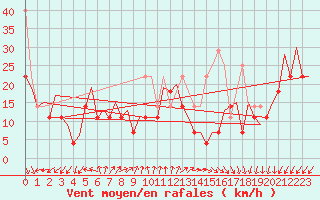 Courbe de la force du vent pour Platform P11-b Sea