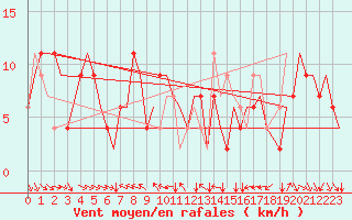 Courbe de la force du vent pour Torino / Caselle