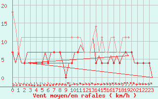Courbe de la force du vent pour Arad