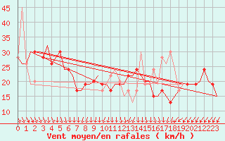 Courbe de la force du vent pour Riga International Airport