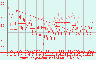 Courbe de la force du vent pour Platform K13-A