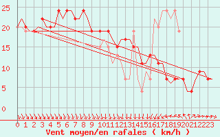 Courbe de la force du vent pour Lampedusa