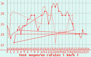 Courbe de la force du vent pour Corlu