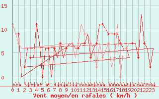 Courbe de la force du vent pour Belfast / Aldergrove Airport