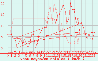 Courbe de la force du vent pour Aberdeen (UK)