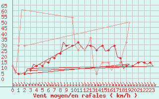 Courbe de la force du vent pour Szeged