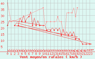 Courbe de la force du vent pour Platform L9-ff-1 Sea
