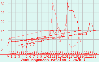 Courbe de la force du vent pour Cagliari / Elmas