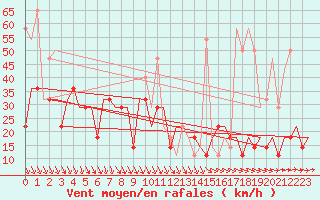 Courbe de la force du vent pour Ekaterinburg