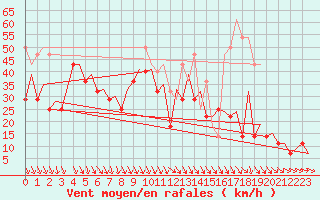 Courbe de la force du vent pour Platform P11-b Sea