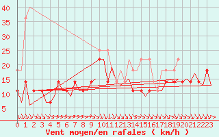 Courbe de la force du vent pour Helsinki-Vantaa