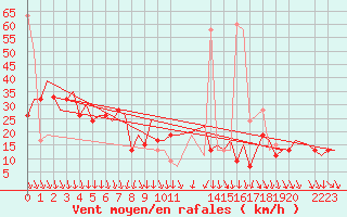 Courbe de la force du vent pour Aberdeen (UK)